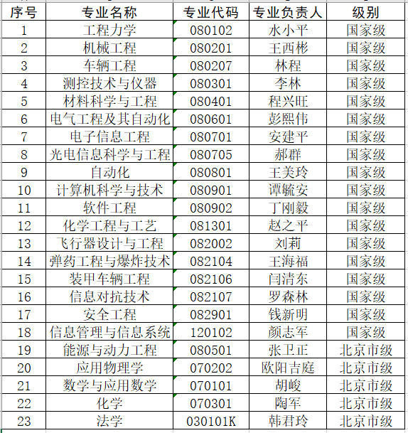 北理工23个专业入选首批一流本科专业“双万计划”建设点