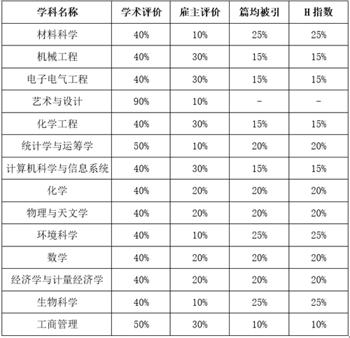 干训网分享:北京理工大学14个学科上榜2020年QS世界大学学科排名