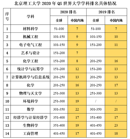 干训网分享:北京理工大学14个学科上榜2020年QS世界大学学科排名